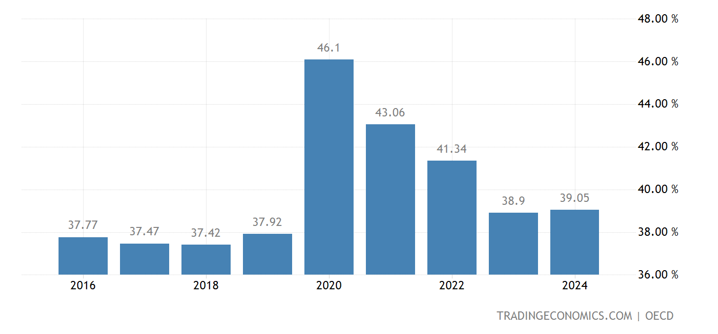 Japan Government Spending To GDP 2022 Data 2023 Forecast 2005 Japan government spending to gdp 2022 data 2023 forecast 2005