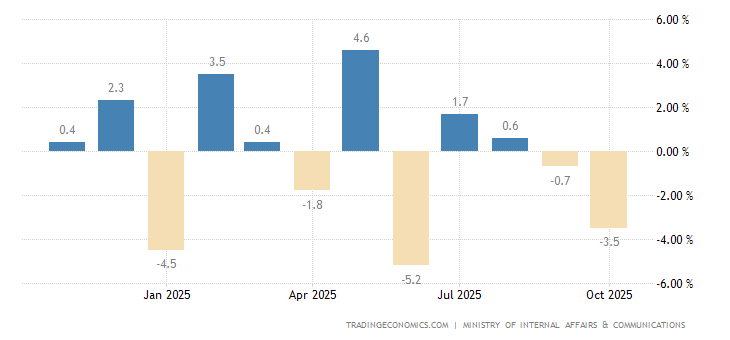 Japan Household Spending MoM