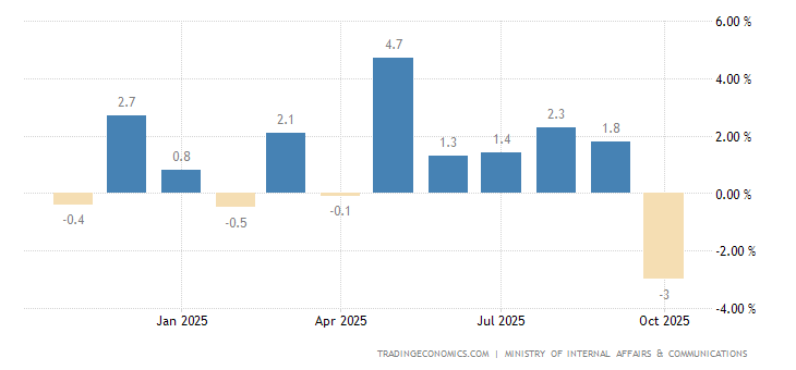 Japan Household Spending YoY