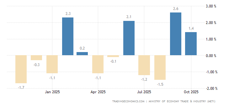 Japan Industrial Production MoM