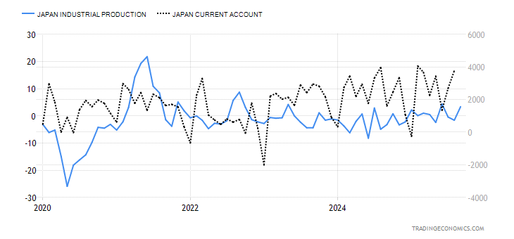 Japan Industrial Production