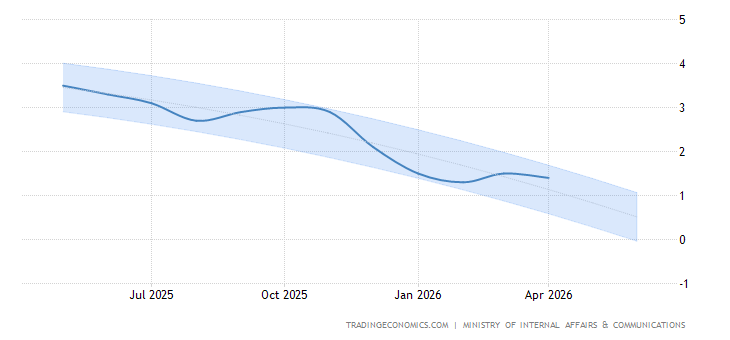 Japan Inflation Rate