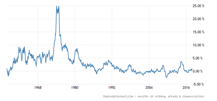 Japan Inflation Rate