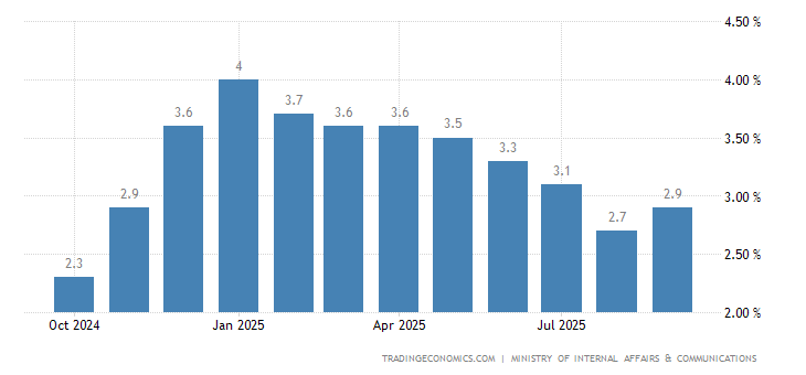 Japan Inflation Rate