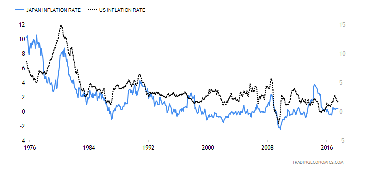 Japan Inflation Rate
