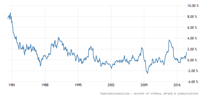 Japan Inflation Rate