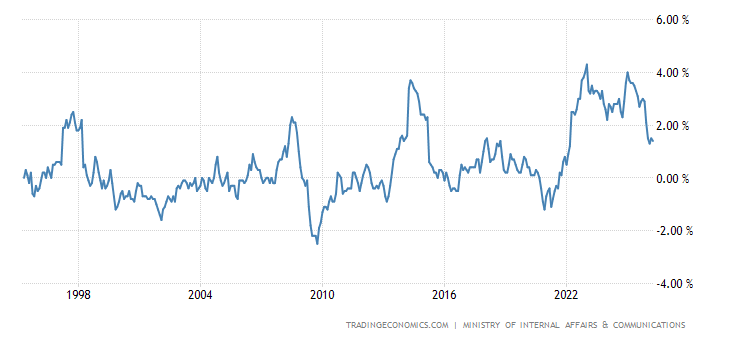 Japan Inflation Rate