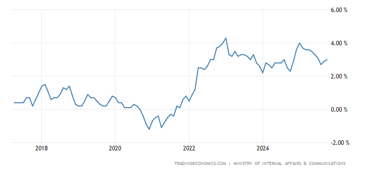Japan Inflation Rate