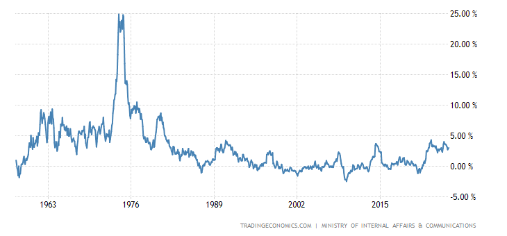 Japan Inflation Rate