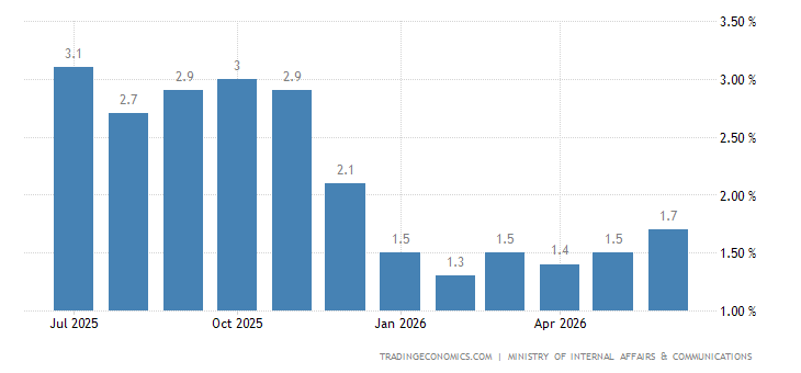 https://d3fy651gv2fhd3.cloudfront.net/charts/japan-inflation-cpi.png?s=jncpiyoy&v=202310200013V20230410&lang=all