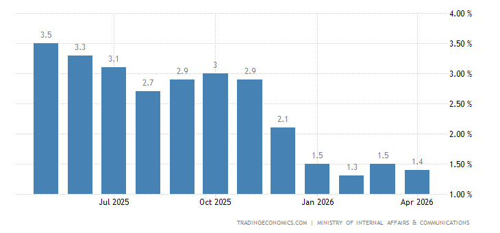 Japan Inflation Rate