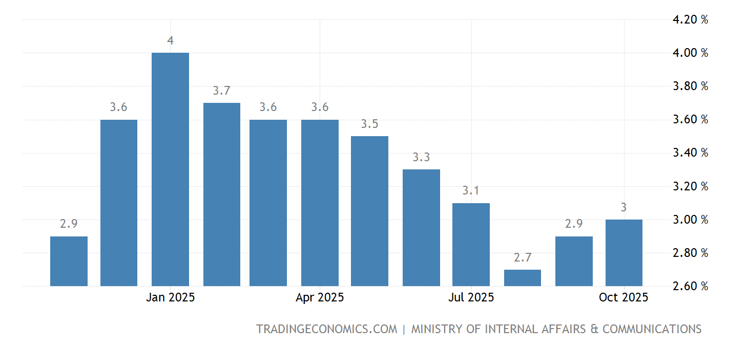 Japan Inflation Rate 19582021 Data 20222023 Forecast Calendar