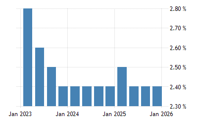 日本- 通货膨胀预期| 2014-2022 数据| 2023-2024 预测