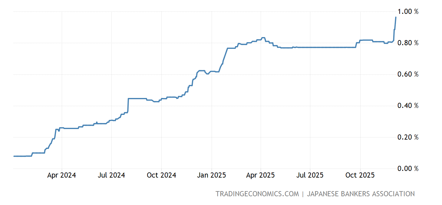 Japanese Yen LIBOR Three Month Rate 19862021 Data 20222023