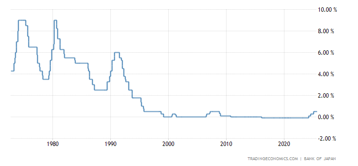 Japan Interest Rate