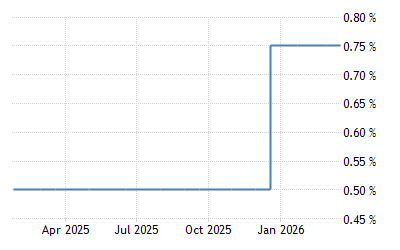 Japan Interest Rate 2021 Data 2022 Forecast 1972 2020 Historical Calendar