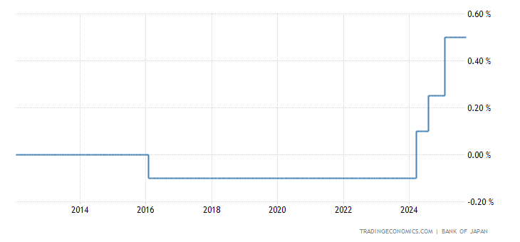 Japan Interest Rate