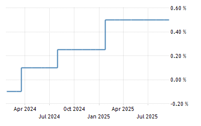 Japan Interest Rate 22 Data 1972 21 Historical 23 Forecast Calendar Japan Interest Rate 22 Data 1972 21 Historical 23 Forecast Calendar