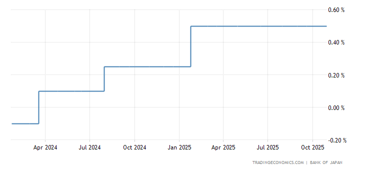 Japan Interest Rate