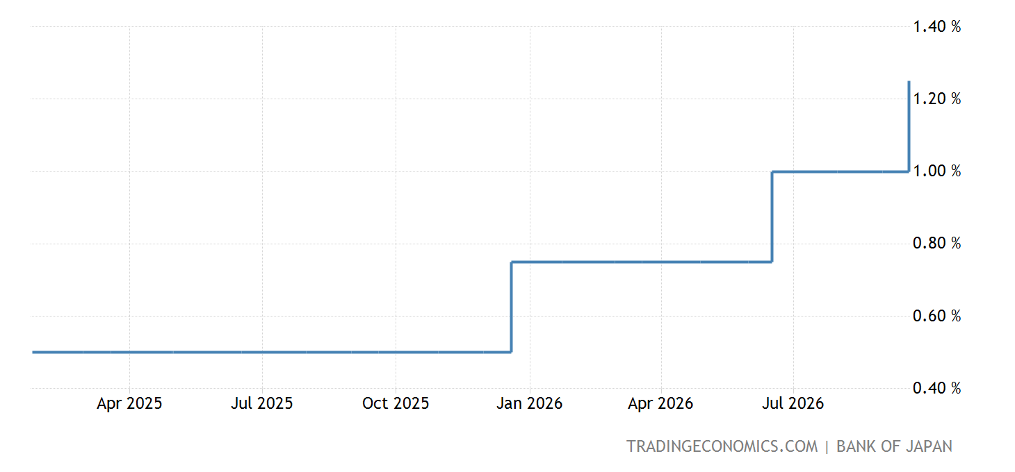 Real Rates Japan Chart 日本 - 利率 | 1972-2023 数据 | 2024-2025 预测