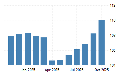 Japan Leading Economic Index 1985 2021 Data 2022 2023 Forecast Calendar Economic Indicators 2022 Calendar