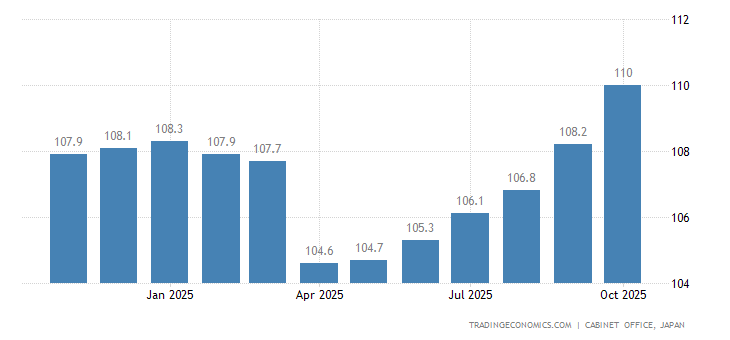 Japan Leading Economic Index