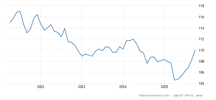 Japan Leading Economic Index