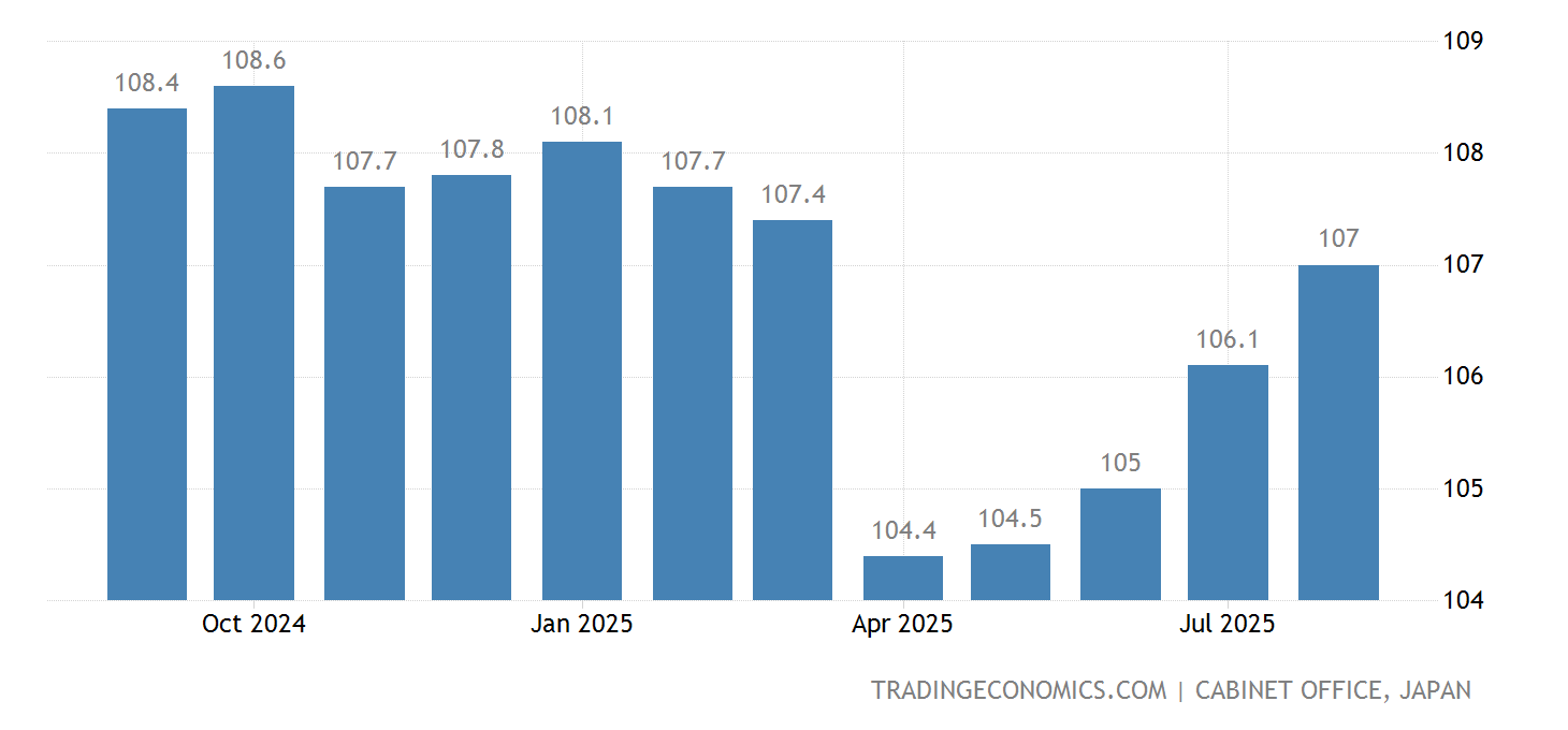 Japan Leading Economic Index 19852021 Data 20222023 Forecast