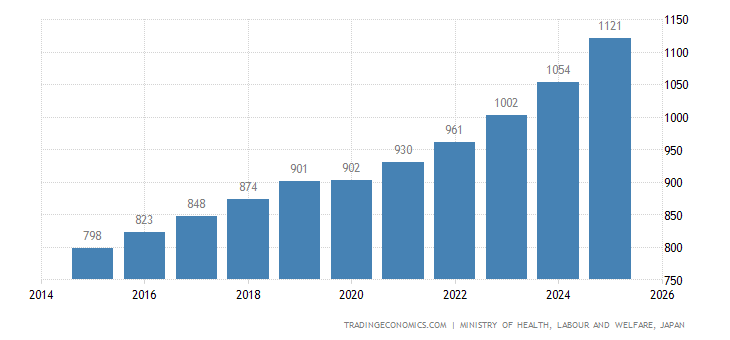 width histogram Minimum Wages     Hourly  2018 2010 Chart Japan Data width histogram Minimum Wages     Hourly  2018 2010 Chart Japan Data