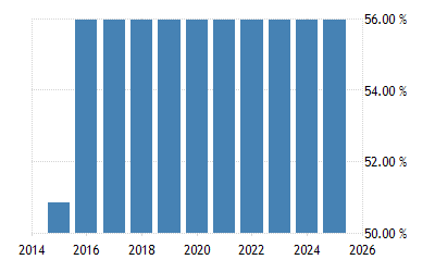 Japan Personal Income Tax Rate 2022 Data 2023 Forecast 2004