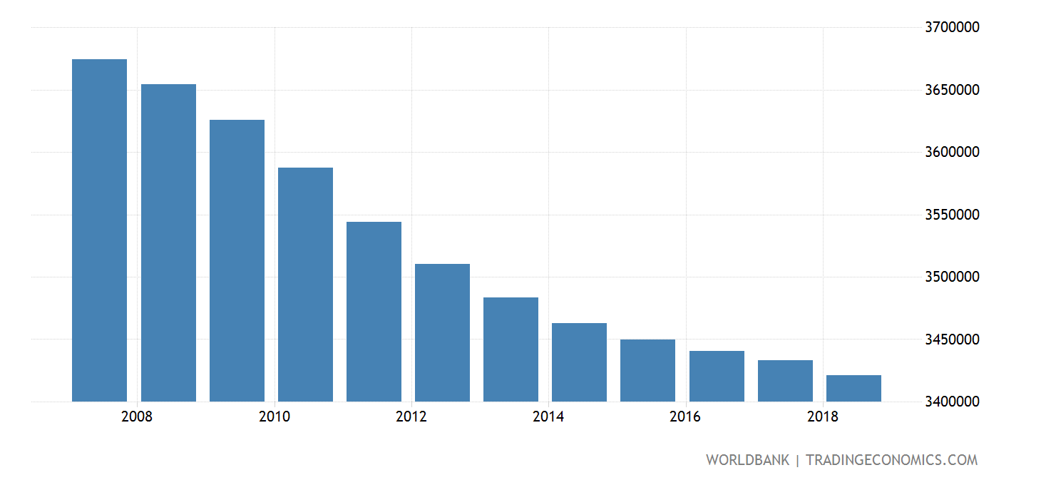 Japan Population Of The Official Age For Primary Education, Male