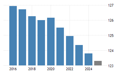 Japan Population 2021 Data 2022 Forecast 1950 2020 Historical Chart News Iceland Population Map 2022