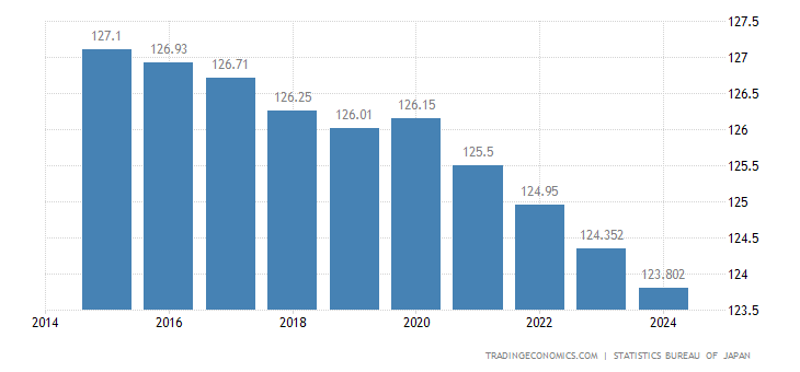japan population