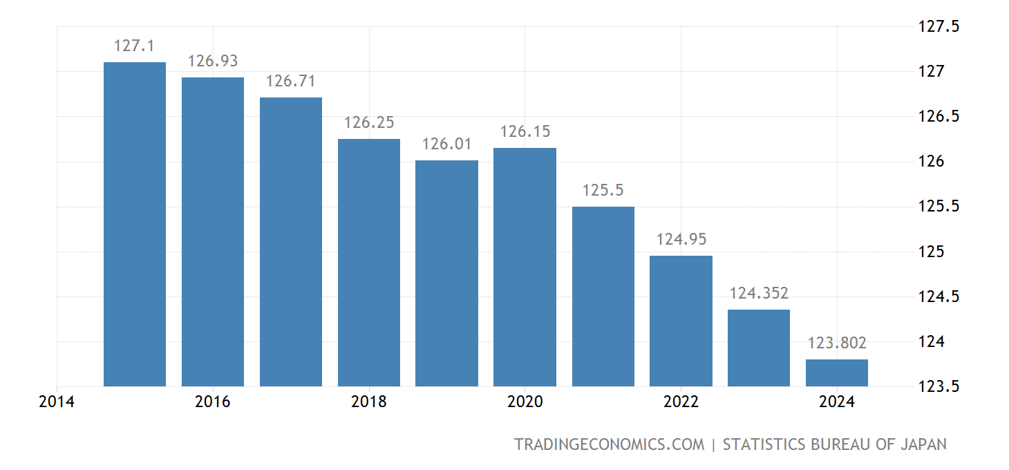 Japan Population - 2022 Data - 2023 Forecast - 1950-2021 Historical ...