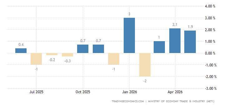 Japan Retail Sales MoM japan-retail-sales.png?s=jpnretailsalesm