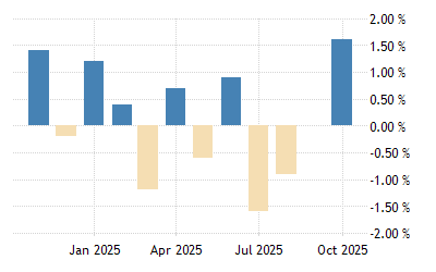 Japan Retail Sales Mom 1992 2021 Data 2022 2023 Forecast Calendar Historical Mama 2022 Japan Order Of Events