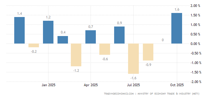 Japan Retail Sales MoM