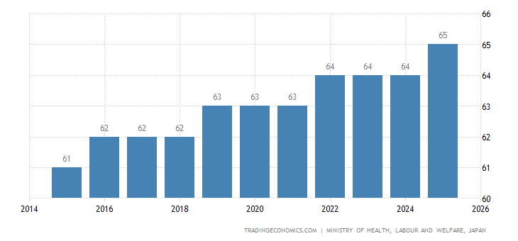 Institute for Fiscal Studies | Observations Japan Retirement Age - Women | 2009-2018 | Data | Chart ...