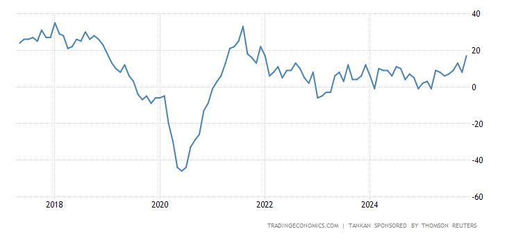 Japan Reuters Tankan Index