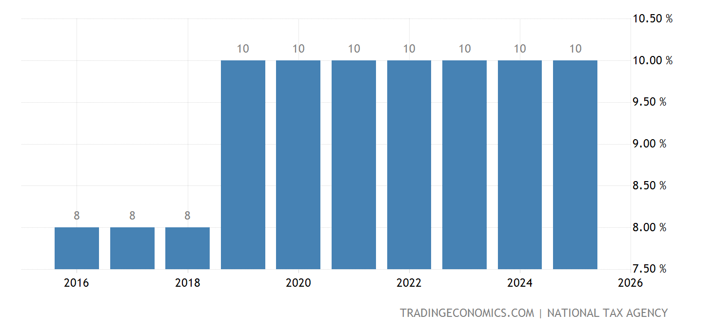Japan Sales Tax Rate - Consumption Tax - 2023 Data - 2024 Forecast