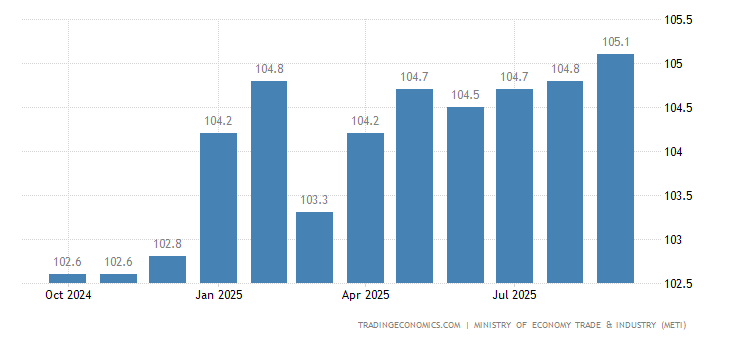 Japan Tertiary Industry Index