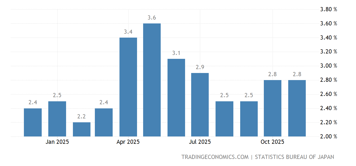 Japan Tokyo Core CPI YoY May 2025 Data 19712022 Historical June