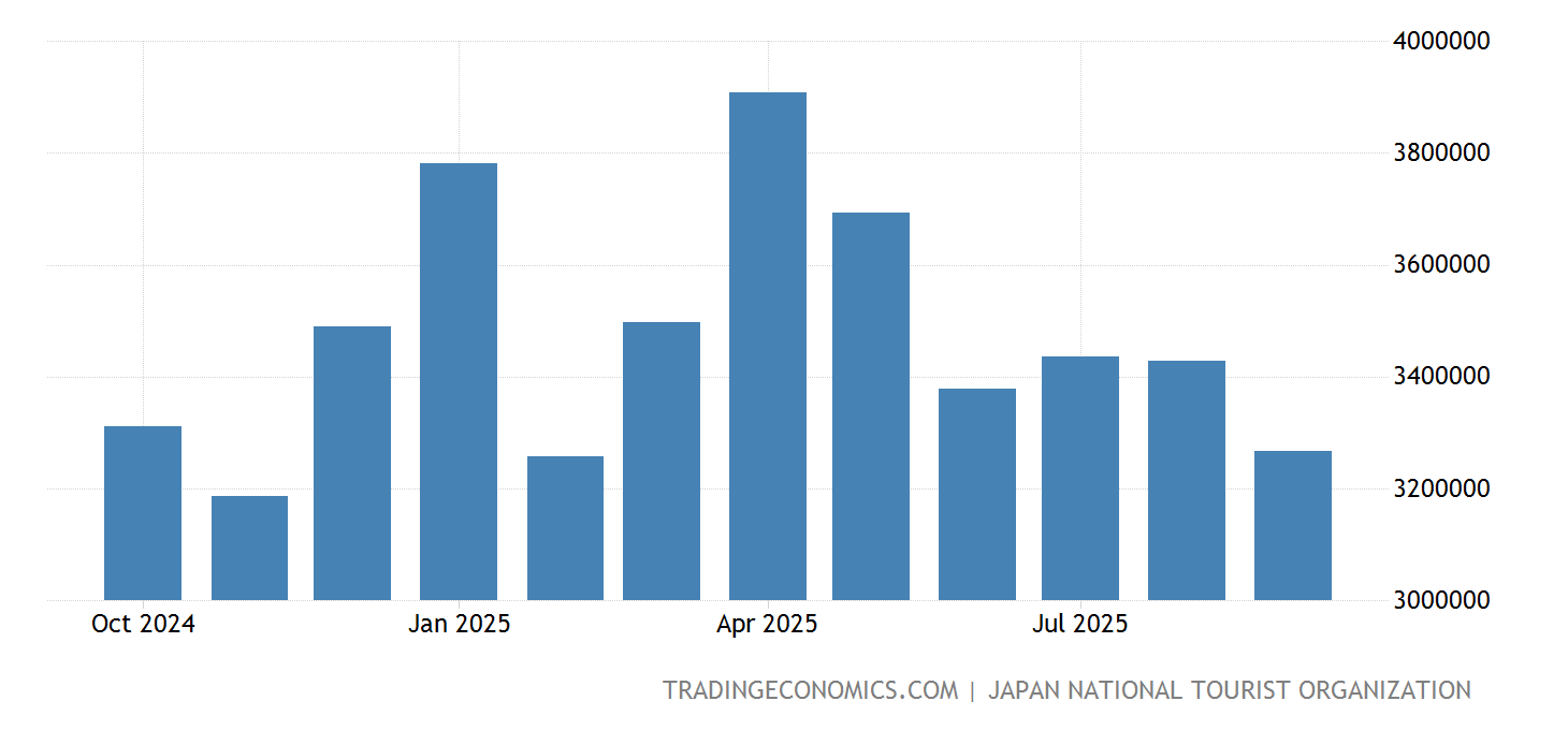 Japan Tourist Arrivals 19912021 Data 20222023 Forecast Calendar