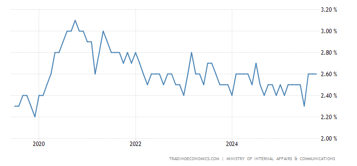 Japan Unemployment Rate
