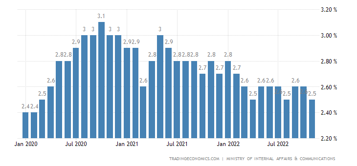 Japan Unemployment Rate