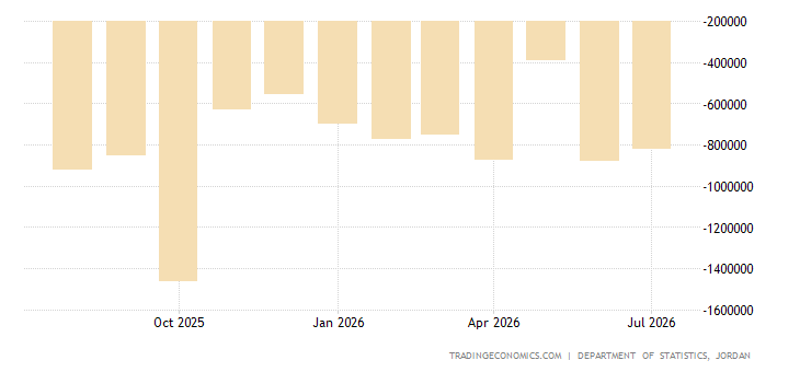 Jordan Trade Graph Jordan Balance of Trade