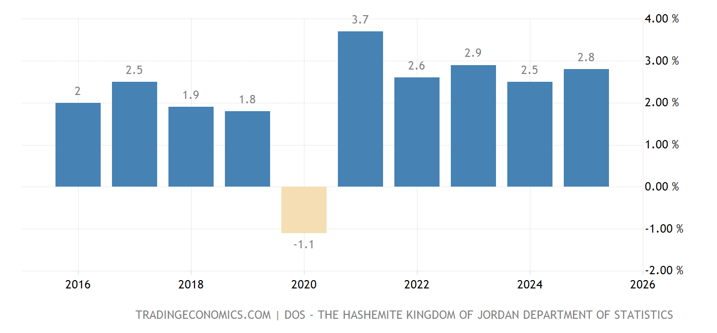 Jordan Trade Graph Jordan Full Year GDP Growth - 2022 Data - 2023 Forecast - 2009-2021 ...