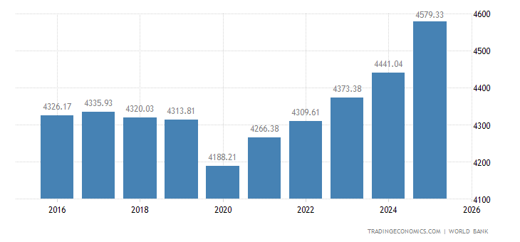 Jordanie Inkomsten Jordan GDP per capita | 2019 | Data | Chart | Calendar | Forecast | News