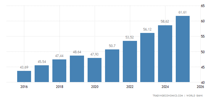 Jordan Trade Graph Jordan GDP | 1965-2020 Data | 2021-2023 Forecast | Historical | Chart ...