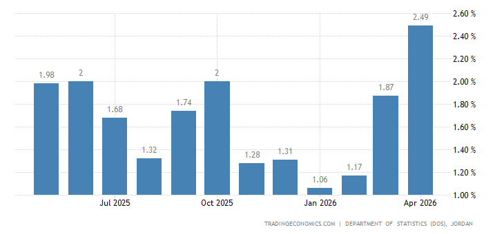 Jordan Inflation Rate - February 2023 Data - 1977-2022 Historical ...